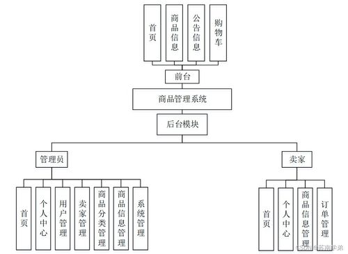 SpringBoot商品管理系統 軟硬件技術開發實踐